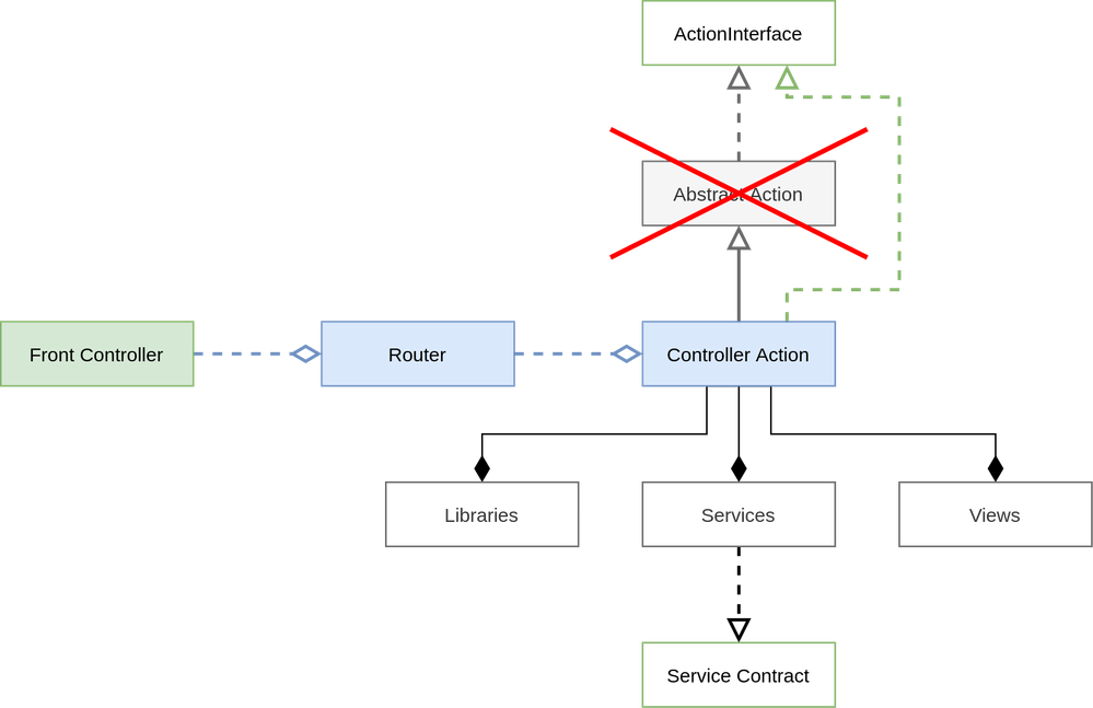 Decomposition of Magento Controllers