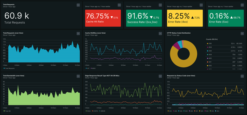 Magento Cloud: Fastly dashboard in NewRelic