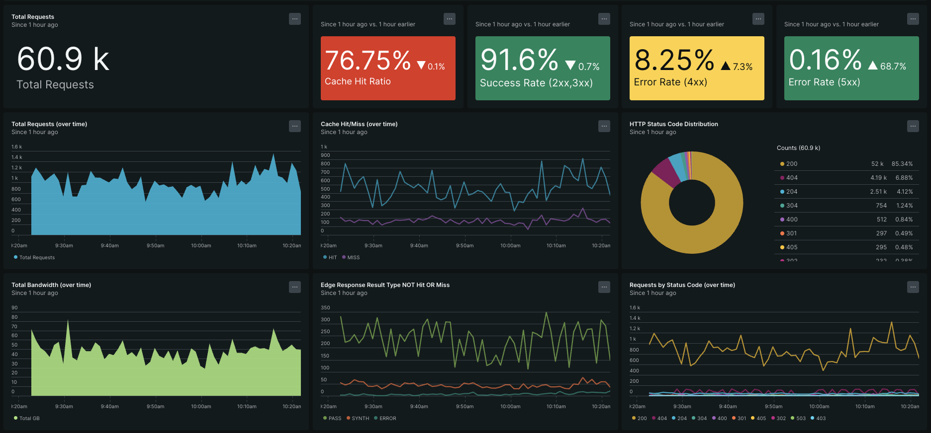 Magento Cloud: Fastly dashboard in NewRelic